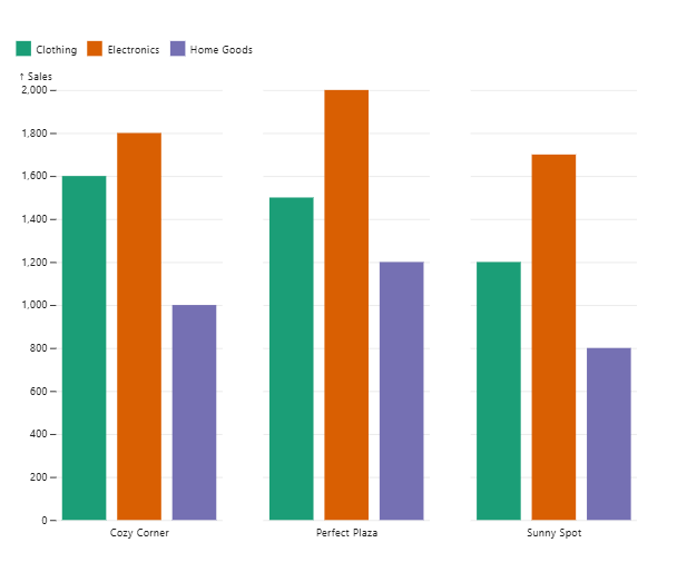 barchart with sales per store
