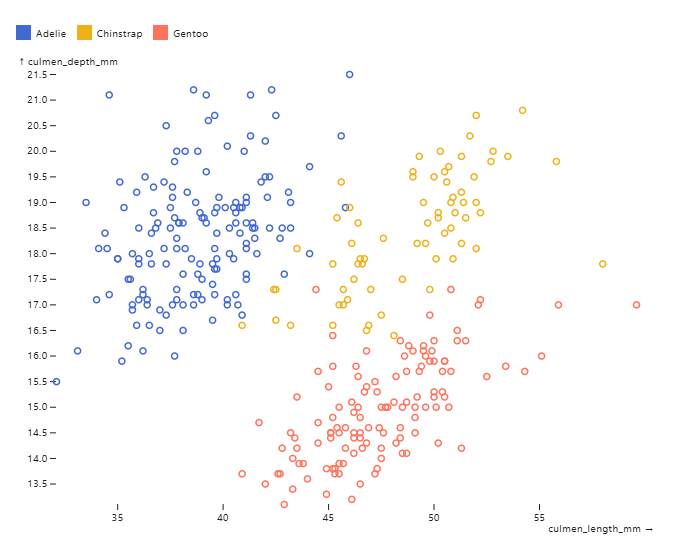scatterplot penguin sizes